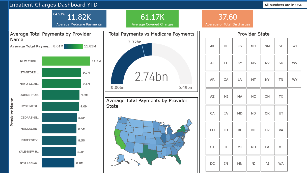 Power BI inpatient charges dashboard with payment KPIs, provider comparisons and a United States map