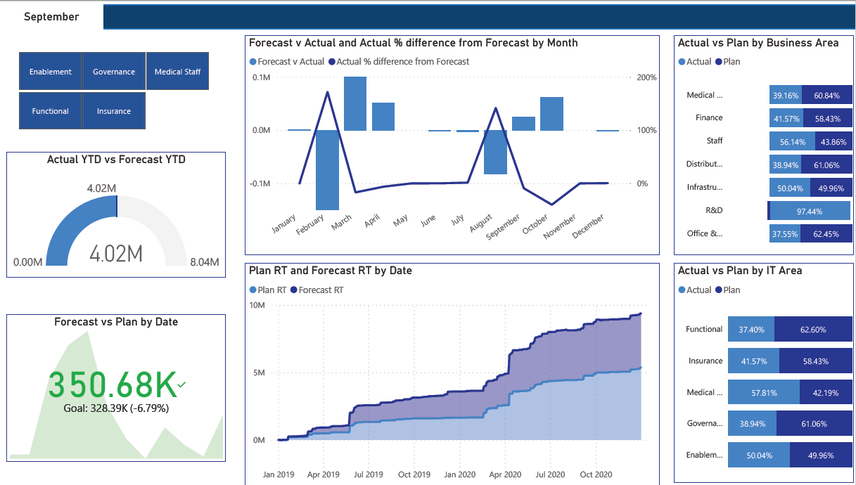 Power BI dashboard comparing actuals, forecasts and plans by month and business area