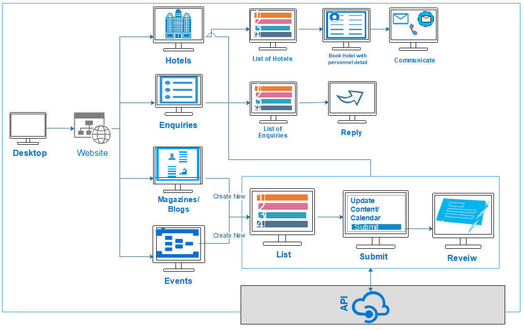 Desktop high-level website flow covering hotels, enquiries, events, content and API interactions