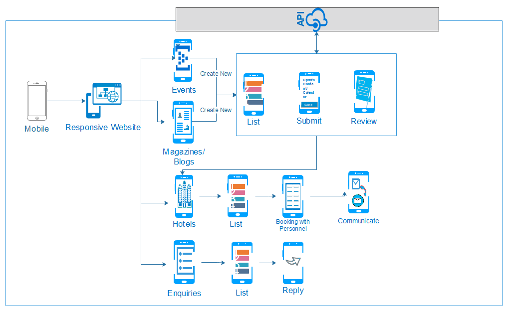Mobile high-level responsive website flow covering hotels, enquiries, events, content and API interactions
