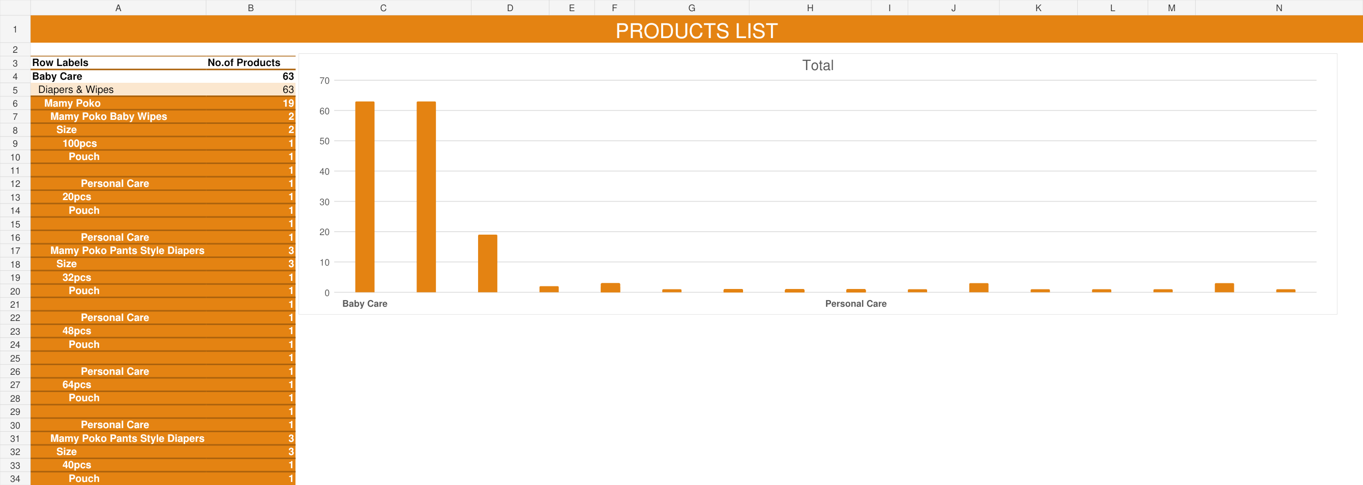 Retail product dashboard with category counts and bar chart