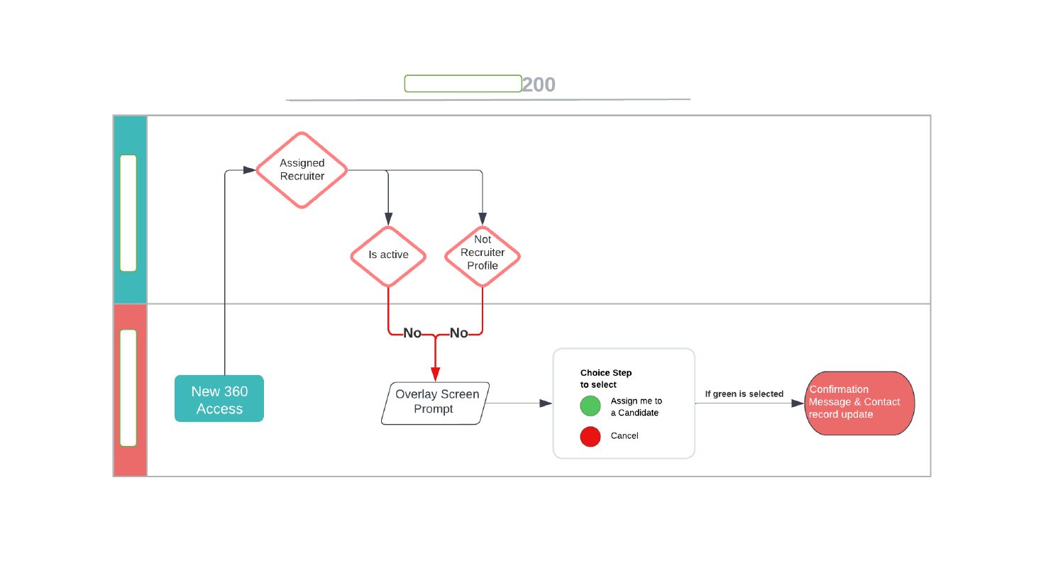 Process Flow and Use-Case Diagrams, page 3 of 4